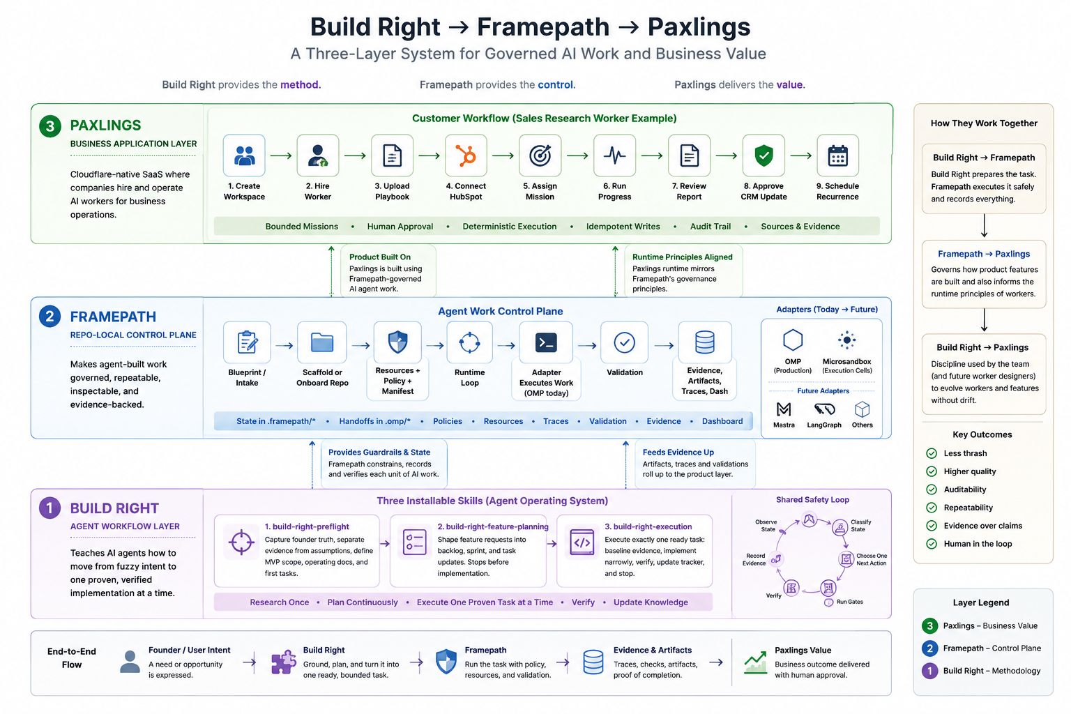 Diagram showing how Build Right, Framepath, and Paxlings fit together